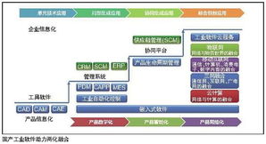 軟件產(chǎn)業(yè)推進(jìn)it產(chǎn)業(yè)變革