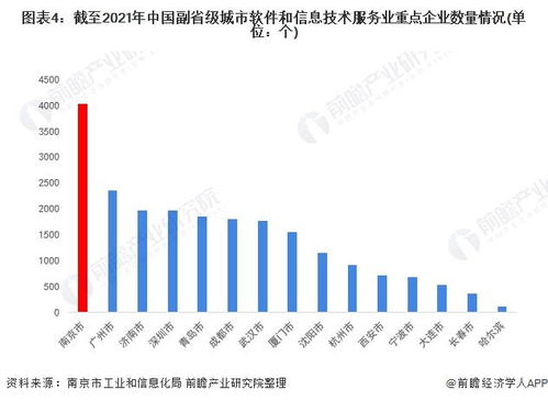 2022年南京市軟件和信息技術(shù)服務(wù)業(yè)全景分析 產(chǎn)業(yè)格局、現(xiàn)狀與未來競爭力