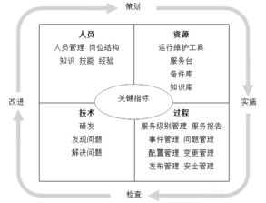 企證易淺談 ITSS對系統(tǒng)集成及服務(wù)企業(yè)的作用